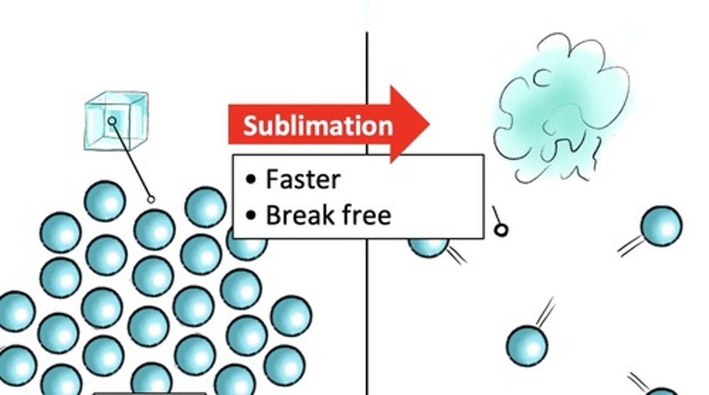 <p>During sublimation, heat is absorbed. (Stuff gets hotter.) The particles move faster, and kinetic energy goes up. The intermolecular attractions get weaker. (Because the particles move around more and more and start to come apart.)</p>