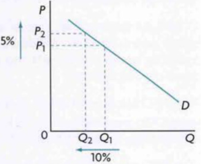 <p><span style="background-color: transparent; font-family: "Times New Roman", serif;">The PED value greater than 1 means that quantity demanded is relatively responsive to changes in price, making demand <em>price elastic</em></span></p>