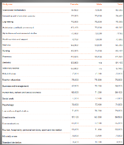 <p>Graduate earnings vary by factors including:</p><p>- Field or area of study</p><p>- Gender</p><p>- Location</p><p>- Other personal and labour-market circumstances</p><p>Therefore, one salary assumption will not fit everyone.</p>