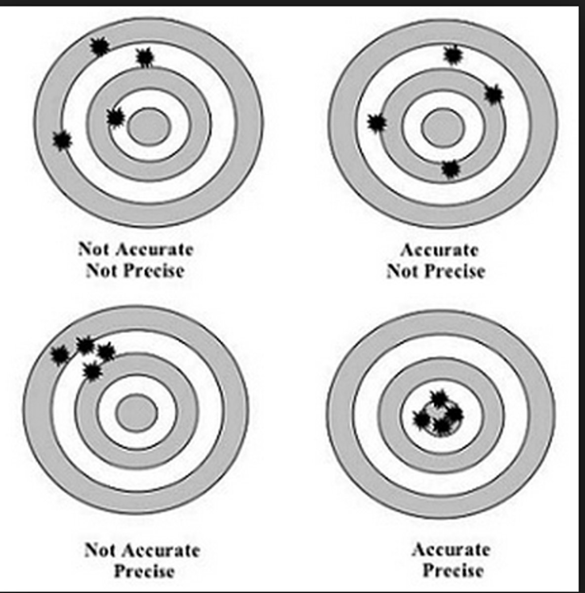 <p>the closeness of a measurement to the true value.</p><p>as opposed to precision</p>