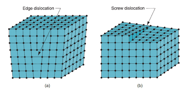 <p>Edge dislocation: linear defect where an extra half-plane of atoms is inserted partway into the crystal structure, distorting the surrounding atomic spacing</p><p>Screw dislocation: <span>linear defect where a shear stress displaces parts of the crystal lattice in a helical, or screw-like, spiral ramp pattern around the dislocation line.</span></p><p></p>