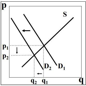<p>Demand curve D1 shifts:</p><ul><li><p>preferences change </p></li><li><p>number of consumers changes income distribution changes</p></li><li><p>price of another good changes </p></li><li><p>less demand: D-curve to the left) </p></li></ul><p></p>