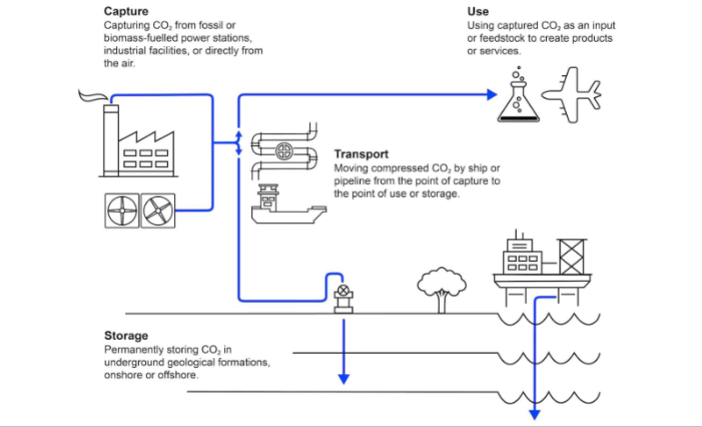 <p>prevention of CO2, once produced, from entering the atmosphere</p>