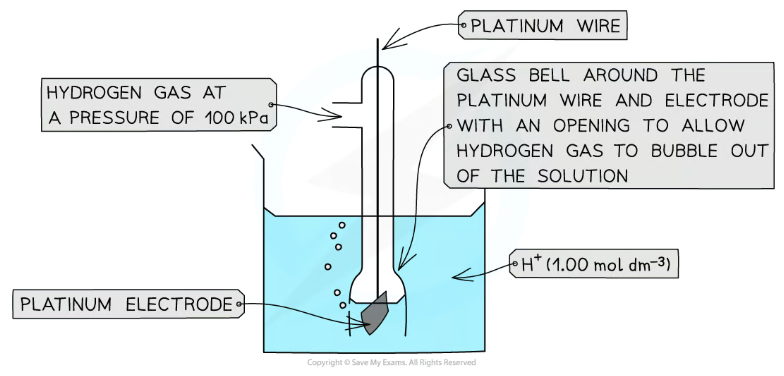 <ul><li><p>The H+ ions can be provided by an acid like hydrochloric acid</p></li><li><p>If you were using sulfuric acid you would you a 0.5 moldm<sup>-3</sup> solution as it is a diprotic acid </p></li></ul><p></p>