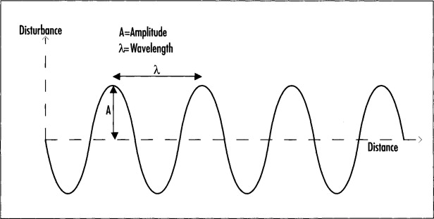 <p><span>electromagnetic waves</span></p>
