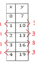 <p>what is the equation to find the rate of change for this table</p>
