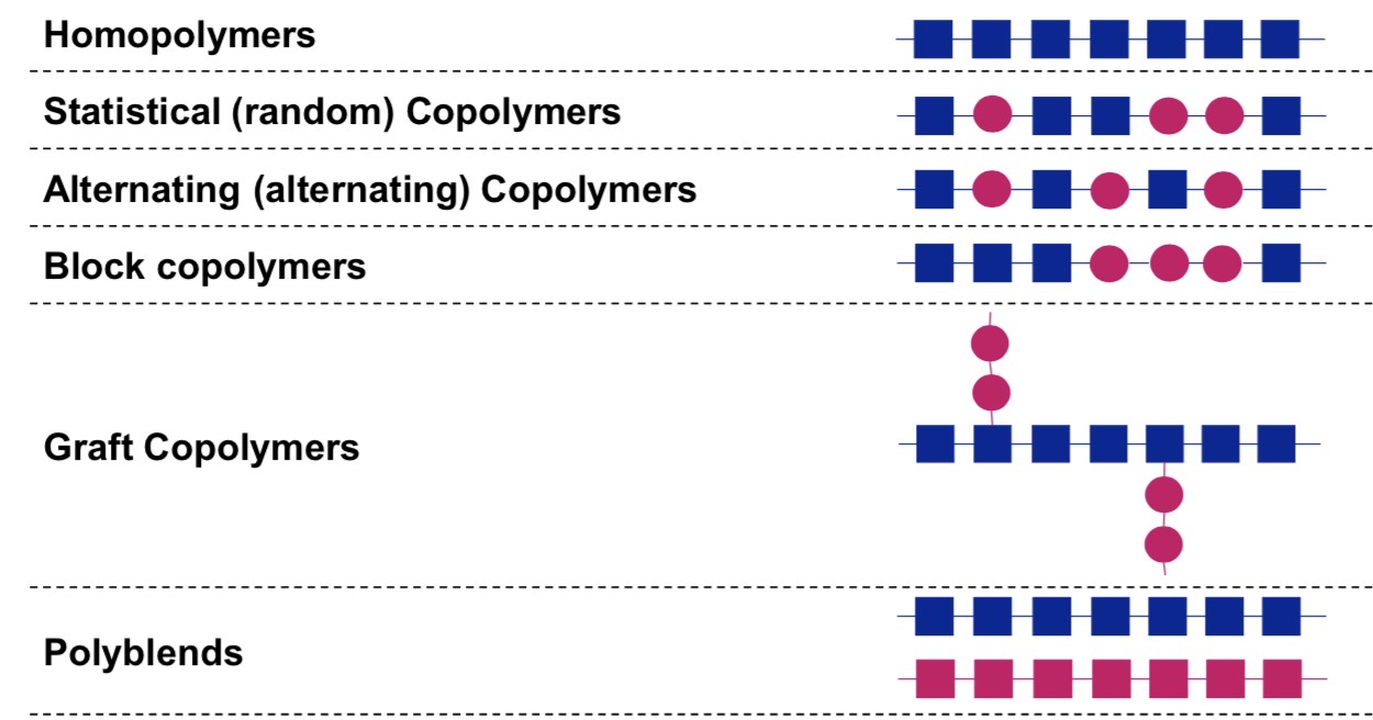 <ul><li><p>copolymer = any polymer made from multiple different types of monomers bonded together in the same chain</p><ul><li><p>block polymers = special type of copolymers where monomers alternate in a block sequence AAAABBBBAAAABBBB</p></li></ul></li><li><p>polyblends = physical mixture of multiple different polymers (physically mixed, no chemical bonds)</p></li></ul><p></p>