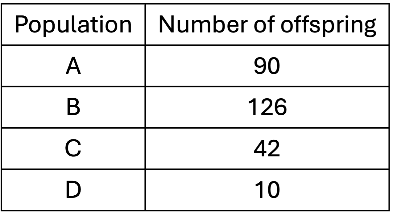 <p><span>You raise four populations of beetles in controlled laboratory conditions. Those populations are then measured for the average number of offspring produced. Which statement (or statements) below are consistent with this experimental set up AND the results found in the table?</span></p>