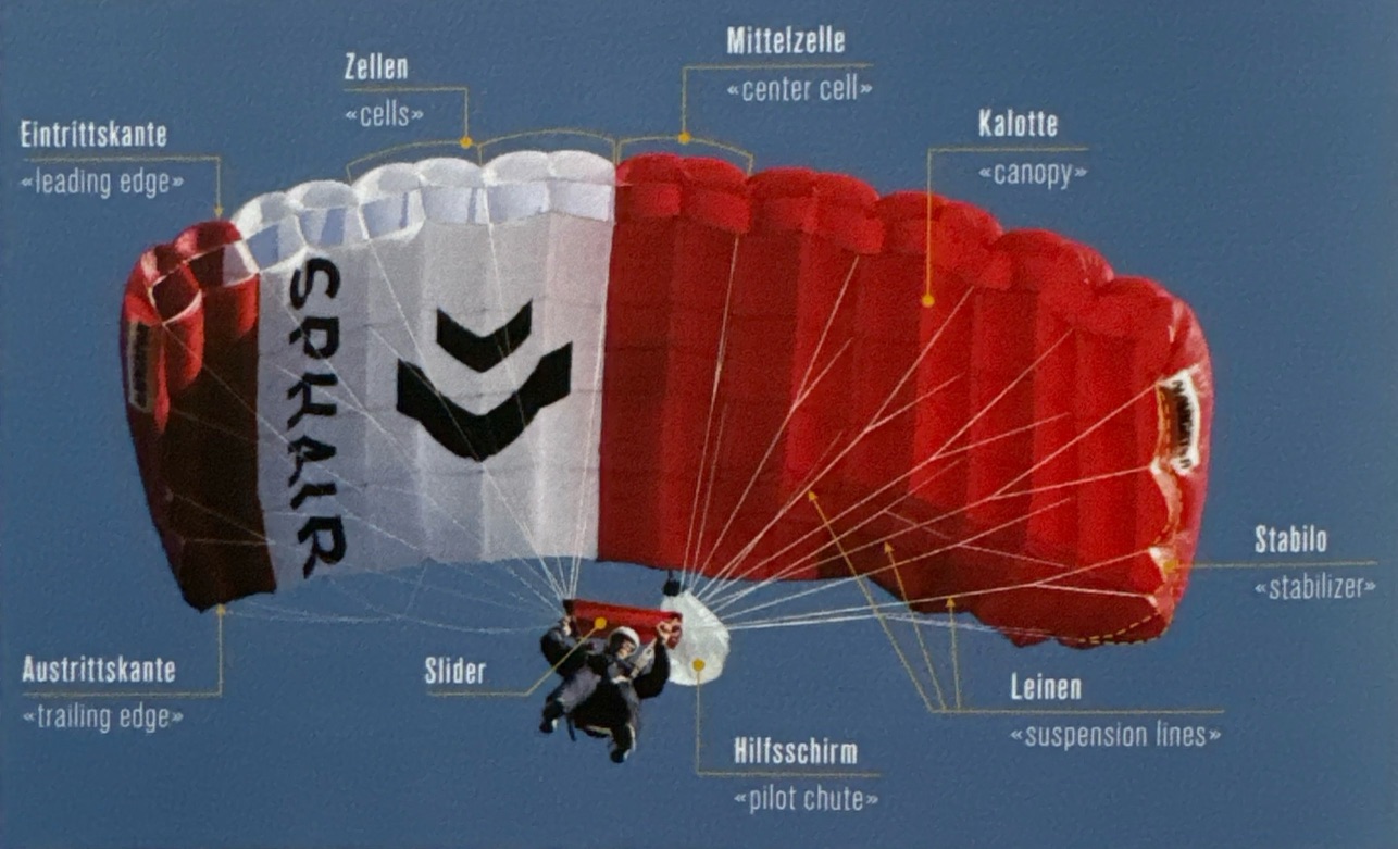 <p>Bel der Diskussion der verschiedenen Fallschirmmodelle soll eine einheitliche Terminologie verwendet werden. Darum nennen wir, nebst den in der Schweiz üblichen Bezeichnungen, auch die ursprünglichen amerikanischen Bezeichnungen. Da die meisten Manuals nur in englischer Sprache verfasst sind, wird dadurch ein Vergleich mõglich.</p>