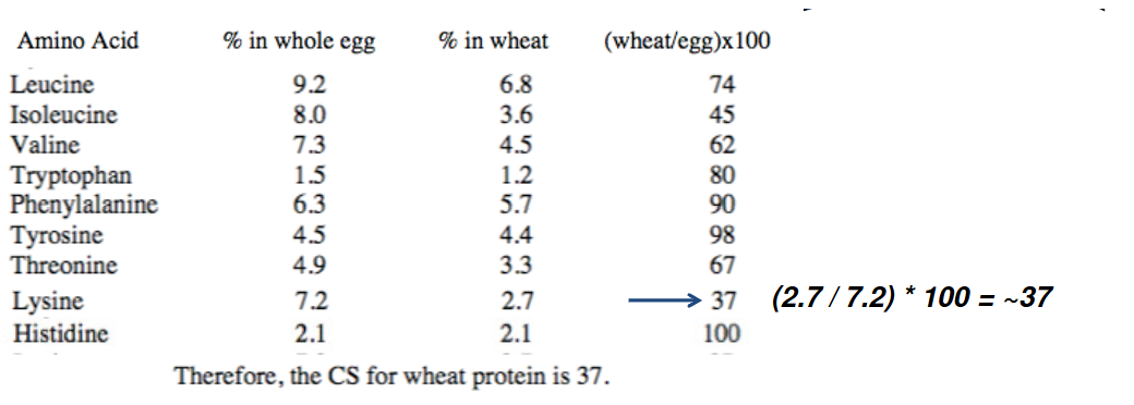 <p>Assessing Protein Quality: Chemical score</p>