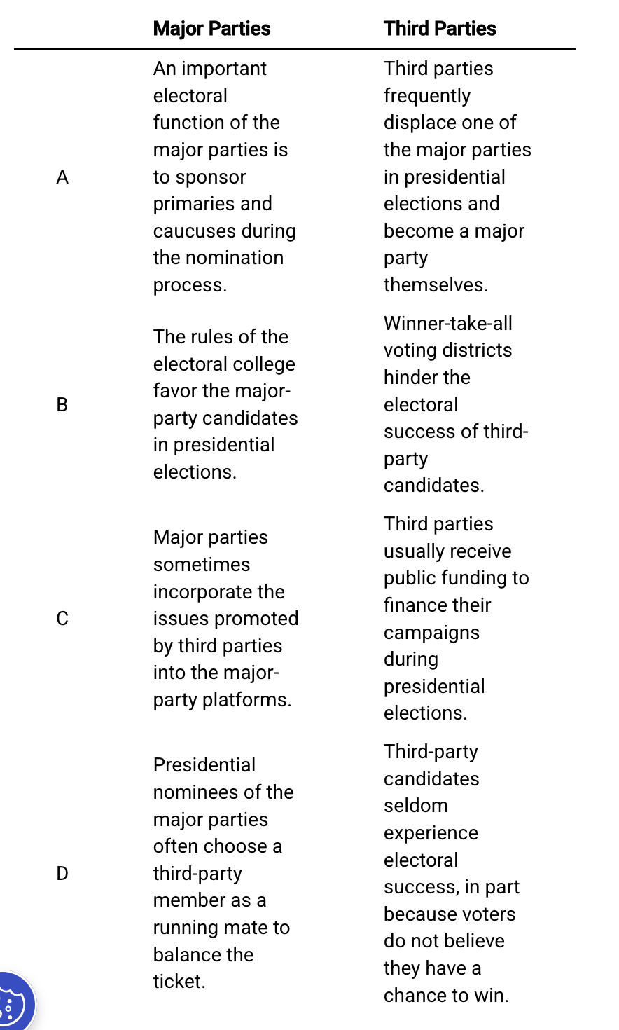 <p>Which of the following is an accurate comparison between the relative functions and electoral success of the two major political parties (Democratic and Republican) and third parties?</p>