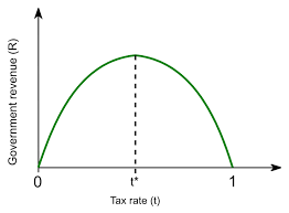 <ul><li><p><span>Laffer curve shows the impact of direct taxes on incentives</span></p></li><li><p><span>If ppl were taxed 100% then no work done so tax rev is 0 at 0% and 100%</span></p></li><li><p><span>Similarly increase corp tax may decrease I + FDI</span></p></li><li><p><span>T is not known</span></p></li><li><p><span>Revenue from indirect taxes uncertain due to consumer spending patterns</span></p></li></ul><p></p>