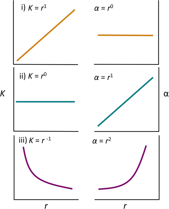 <p><strong>Population Growth (9.1)</strong></p><p>The difference between instantaneous per capita birth rate (b) and death rate (d): </p>