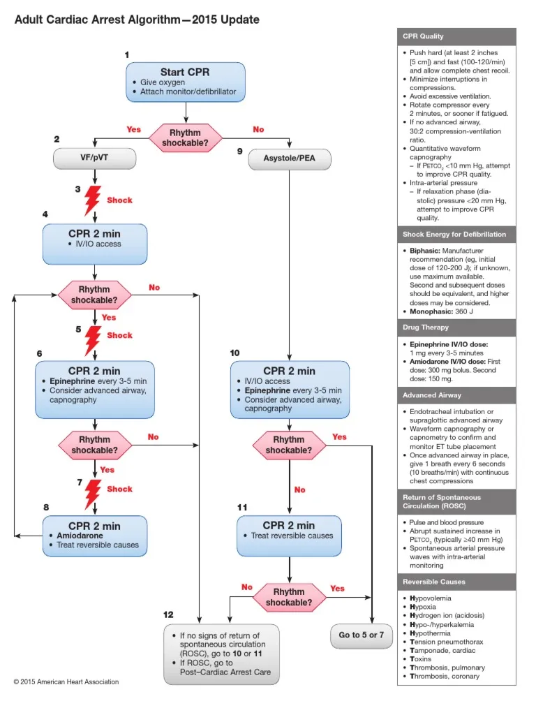 <p>Jawaban :</p><ol><li><p><strong>Start CPR (30 : 2, 2 menit = 5 siklus) dan Analisis Irama</strong></p></li><li><p><strong>Shockable </strong>: pVT atau VF</p><ol><li><p>Shock (Defibrilasi : Bifasik 120-200 J atau Monofasik 360 J) → Lanjut CPR 2 menit (5 siklus) lalu evaluasi</p></li><li><p>Farmakologi :</p><ol><li><p>Epinefrin 1 mg tiap 3-5 menit</p></li><li><p>Amiodarone 300 mg (dosis 1) dengan/atau tanpa dosis kedua 150 mg setelah epinefrin (bergantian, maks pemberian 2x) → antiaritmia gol. 3 (gol 1 : lidocaine)</p></li></ol></li><li><p>Non-farmakologi lain : advanced airway → jika sudah terpasang CPR dan kompresi jalan sendiri (CPR : 100-120x/mnt dan VTP tiap 6-8 detik)</p></li></ol></li><li><p><strong>Non-shockable :</strong> Asistol/PEA → Epinefrin 1 mg tiap 3-5 menit + lanjut CPR 2 menit (5 siklus) lalu evaluasi (denyut, usaha nafas, irama)</p></li><li><p><strong>Post ROSC </strong>→ Recovery position, pertahankan airway, SpO2 dipertahankan > 94%, TDS dipertahankan > 90 mmHg, Lakukan EKG 12 lead, STEMI → PCI</p></li></ol><p></p>
