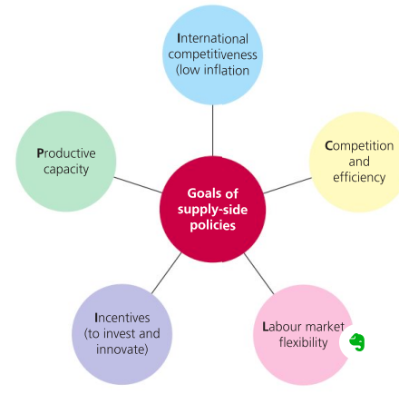 <ol><li><p>improving competition and efficiency (Trade liberalisation)</p></li><li><p>reducing labour costs and unemployment through labour market flexibility </p></li><li><p>reducing inflation to improve international competitiveness </p></li><li><p>increasing firms’ incentives to invest in innovation by reducing costs (ex. subsidies)</p></li></ol><p></p>