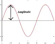 <p>Amplitude</p>