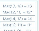 <p>find max of each action and select minimum of these actions for each state </p>