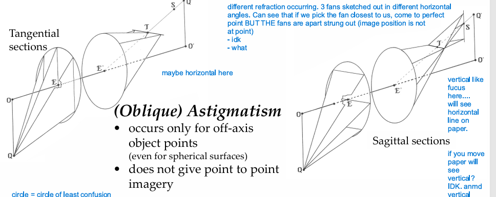 <p>An off-axis aberration where tangential and sagittal ray fans focus at different positions, producing two perpendicular line foci rather than one point.</p><p>The beam can be thought of as two perpendicular sets of ray fans:</p><ul><li><p><strong>tangential fans</strong></p></li><li><p><strong>sagittal fans</strong></p></li></ul><p>These focus at different positions:</p><ul><li><p>tangential focus = T</p></li><li><p>sagittal focus = S</p></li></ul><p></p><p>Between the two line foci is the <strong>circle of least confusion</strong>, where blur is more circular/even.</p><p></p><p><em>not to be confused with clinical astigmatism </em></p>