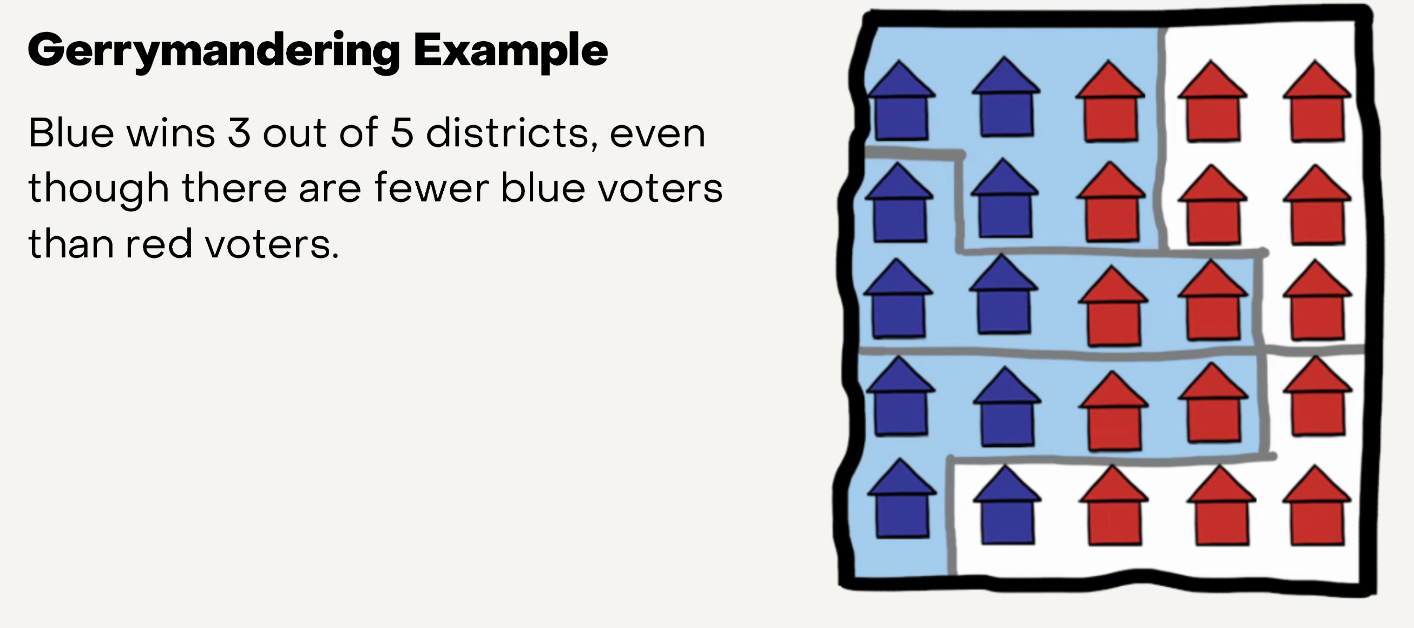 <ul><li><p><span style="line-height: 115%;">Few districts (10-15%) are “competitive”</span></p></li><li><p><span style="line-height: 115%;">Hard to prove gerrymandering</span></p></li><li><p><span style="line-height: 115%;">All about the shapes drawn to create districts with roughly the same number of people</span></p><ul><li><p><span style="line-height: 115%;">different ways to draw the districts</span></p></li><li><p><span style="line-height: 115%;">Voter data and mapping allow districts to be drawn in funny shapes to favor one party over another</span></p></li></ul></li></ul><p></p>