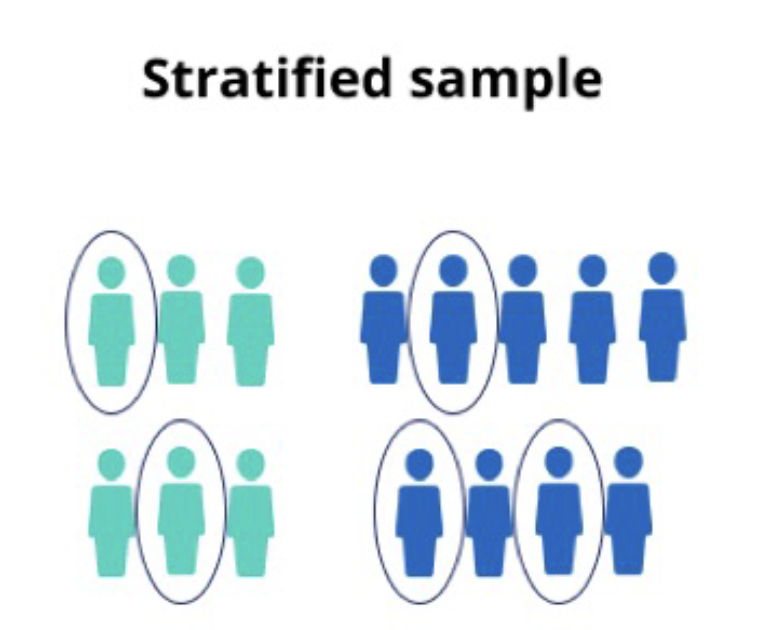 <p><span>divide the population into strata (subgroups), calculate how many people should be sampled from each subgroup</span><br><br><span>Use random or systematic to pick sample from each subgroup</span></p>