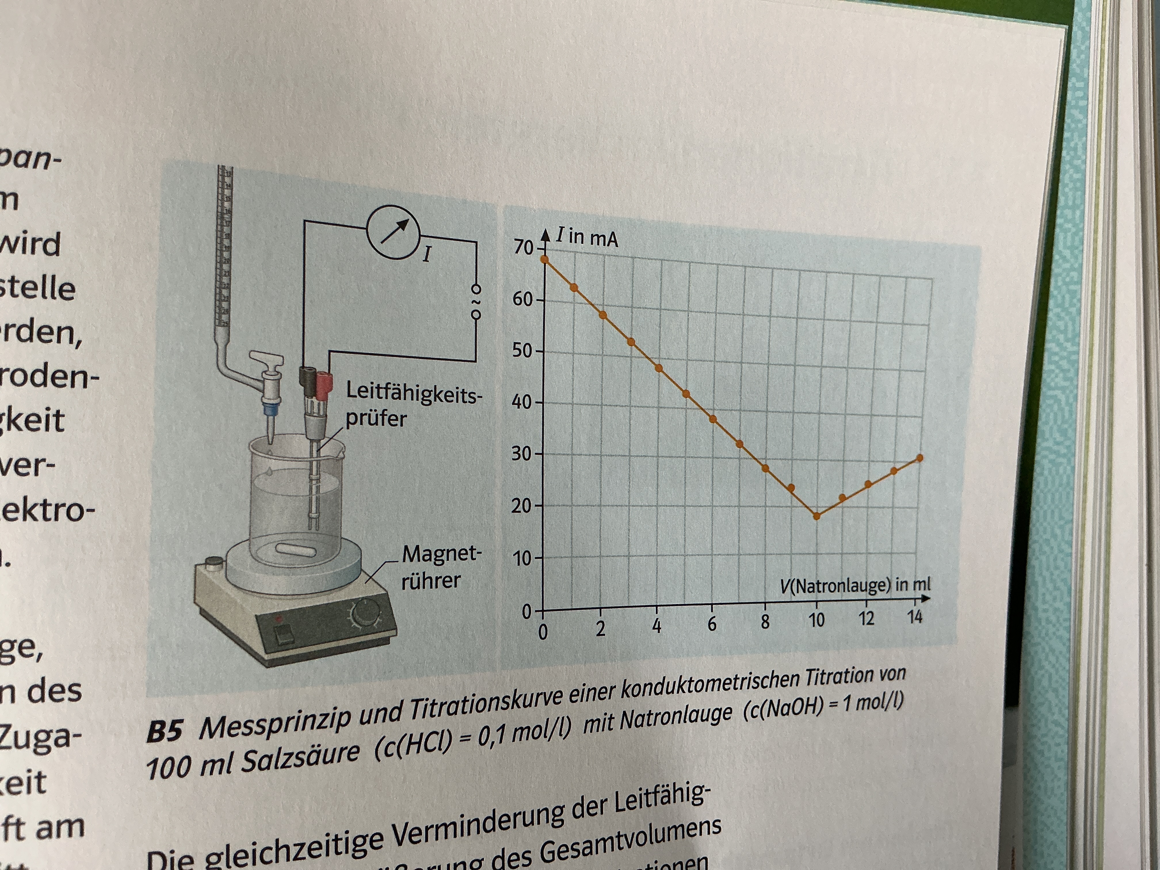 <p>Saure/alklaische Lösungen leiten ebenso wie Salzlösungen den elektrischen Strom </p><p></p><p>An einen leitfähigkeitsprüfer, der in die Lösung taucht, wird Wechselspannung angelegt → Wechselspannung zur Vermeidung Abscheidung von Elektrolysenprodukten </p><p></p><p>Salzsäure mit NaOH </p><p>→ Leitfähigkeit nimmt bis ÄP ab , da H3O+ mit OH- zu H2O (Ersatz von Na-Ionen) </p><p>→ Danach nimmt sie zu (Überschüssige OH- Ionen nehmen zu) </p><p>→ Schnittpunkt beider linearen Kurven = Verbrauch an Maßlösung bis zum ÄP</p><p></p>