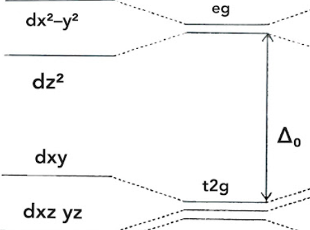 <p>which geometry describes this d-orbital splitting energy diagram</p>