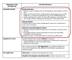 <p>Key word: "simultaneously" </p><p>Health of a population, experience of care, per capita cost</p>