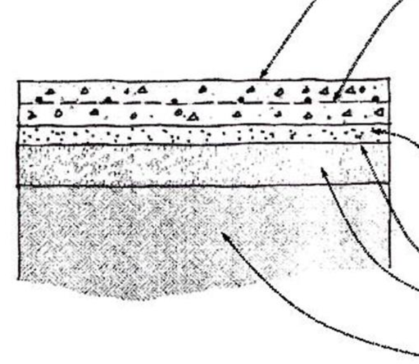 <p>The <strong>support of a level, stable</strong>, uniformly dense or properly compacted soil base containing no organic matter. </p>