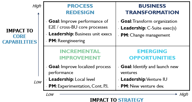 <p>Graphed based on impact to core capabilities vs impact to strategy.</p><p>Incremental improvement (low impact to core capabilities, low impact to strategy)</p><p>Process redesign (high impact to core capabilities, low impact to strategy) </p><p>Emerging opportunities (low impact to core capabilities, high impact to strategy) </p><p>Business transformation (high impact to core capabilities, high impact to strategy)</p>