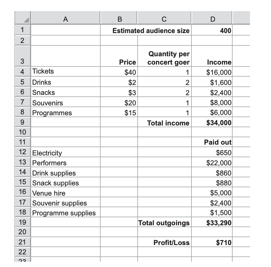 <p>Here is a spreadsheet created by the organisers of a concert. They have assumed that 400 people will attend the concert. They have also assumed that each member of the audience will purchase 2 snacks and 2 drinks during the concert. If these assumptions are correct, their profit will be $710.</p><p>A number of factors could affect the amount of profit. • The audience size might be higher than the organisers estimated. • Members of the audience might not buy 2 snacks and 2 drinks. • The cost of souvenir supplies might change. (a) Explain how the organisers could use what-if analysis to see the effects of these three factors on their profit. You should refer to specific cells from the spreadsheet in your answer - 3-</p>