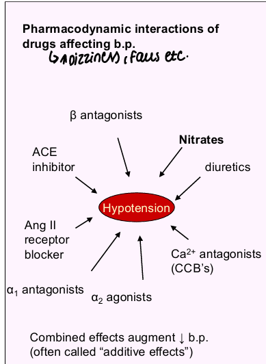 <p>Drugs causing hypotensive effect e.g., diuretics, other drugs causing vasodilation, PDE inhibitors, can increase heparin excretion</p>