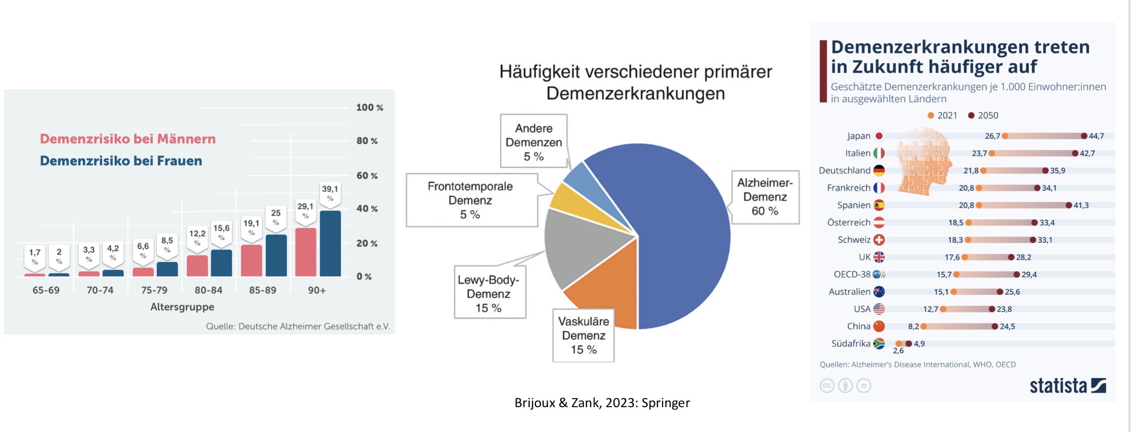 <ul><li><p>Das Demenzrisiko steigt stetig an - von alter 65-69 (m-1,7% & w-2%) bis zu dem Alter ü90 haben Frauen ein Risiko von 39% und Männer 29% </p></li><li><p>Alzheimer Demenz mit 60% ist mit Abstand die verbreitetste Demenz Krankheit in DE & EU weltweit </p></li><li><p>15% Vaskulärer Demenz Schlaganfälle und Rückgang der weißen Substanz </p></li><li><p>Demenzkrankheiten werden in Zukunft häufiger auftreten Zusammenhang mit dem durchschnittlich ansteigenden Alter der Nationen</p></li></ul><p></p>