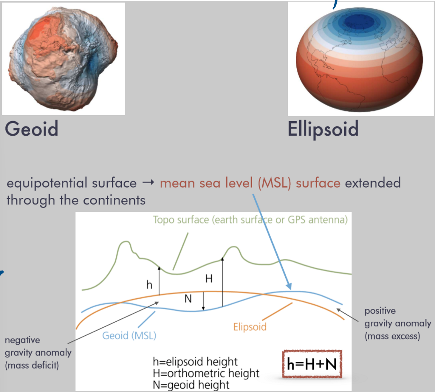 <p>vertical datum usually based on ellipsoid, because it’s easier</p>