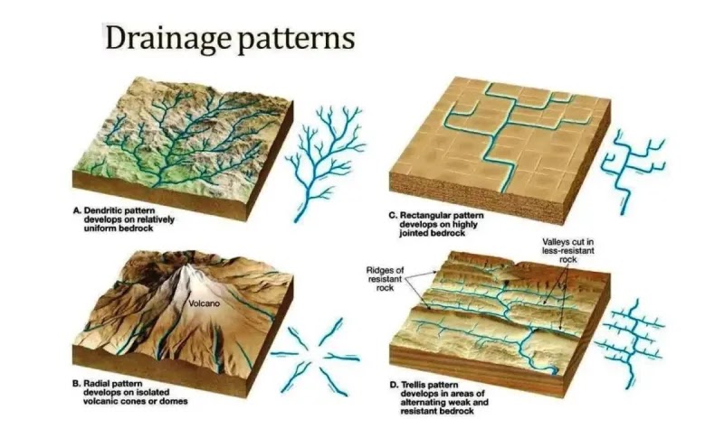 <p>Rectangular Pattern develops on highlt jointed bedrock</p><ul><li><p>Looks very blocky!</p></li></ul><p></p>