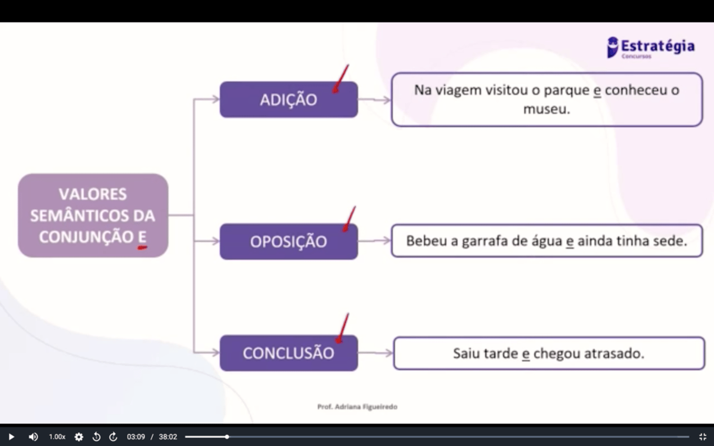 <p>Correta!</p><p>• OPOSIÇÃO:</p><p>[O Brasil tem feito grandes progressos e matéria de meio ambiente], [mas ainda desmata uma área equivalente ao território de Israel a cada quatro anos.]</p><p>+/-</p><p>• APRESENTAR CAUSAS:</p><p>[A água da chuva armazenada em casa não pode ser usada para beber, tomar banho e cozinhar]. [Essa água contém uma alta concentração de poluentes atmosféricos, que podem causar mal a saúde]. </p><p>consequência = água não poder ser usada para beber</p><p>causa = conter alta concentração de poluentes</p><p>• APRESENTAR CONSEQUÊNCIAS: </p><p>[A pesquisa para obtenção de novos medicamentos comprovadamente eficazes envolve somas elevadíssimas]. [Daí que geralmente as empresas que estão no topo das indústria farmacêutica são grandes grupos internacionais.]</p><p>causa = pesquisa envolve somas elevadíssimas </p><p>consequência = geralmente grandes grupos internacionais </p><p>• EXPLICITAR:</p><p>= Dizer a mesma coisa com detalhes</p><p>[A alimentação é uma necessidade básica ao desenvolvimento do ser humano.] [Nas fases da infância e da adolescência alimentos de qualidade favorecem o crescimento tanto do aspecto físico, como do intelectual, do emocional e do social.]</p><p>* crescimento retoma desenvolvimento</p><p>* dizer a mesma coisa com detalhes, esclarecer... </p><p>• AMPLIAÇÃO: </p><p>= dizer coisas ≠s</p><p>[O trânsito sempre foi sinônimo de confusão e tragédias.] [Agora, infelizmente, às vésperas do final do ano, o número de acidentes e mortes tende a aumentar ainda mais.]</p>