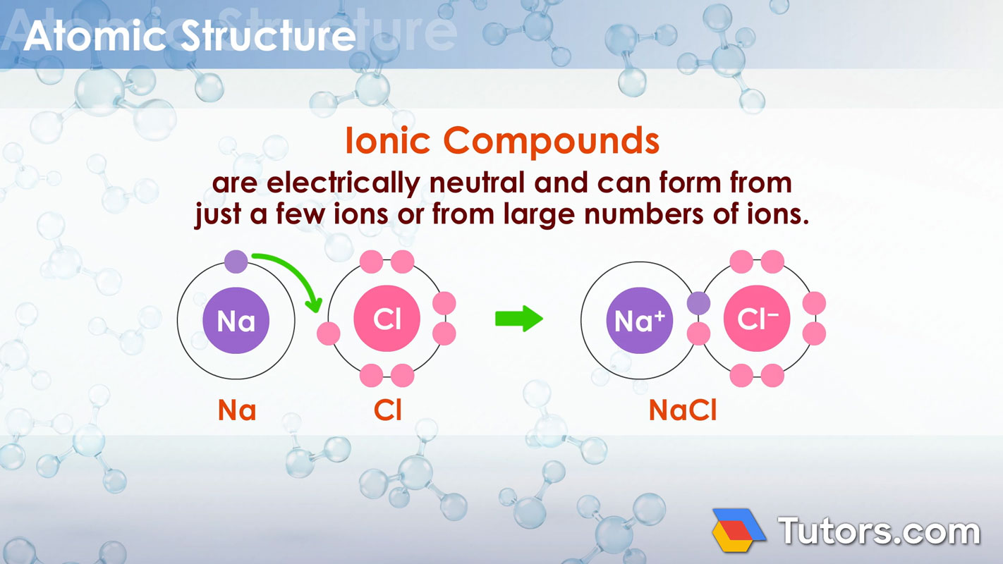 <p>Metals lose electrons and nonmetals gain electrons to achieve an octet (full shell)</p><ul><li><p>A neutral substance made of positive and negative ions held together by electrostatic forces called ionic bonds</p></li></ul><p></p>