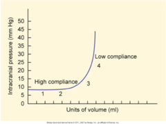 <p>-the ability to compensate is LIMITED</p><p>-after the brain compensates so much, small changes in volume can cause RADICAL change in ICP</p>
