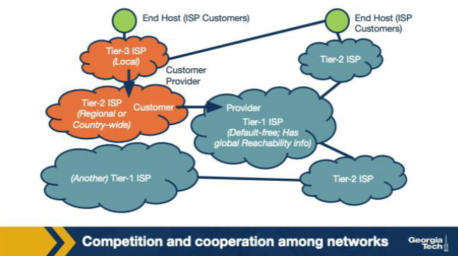 <p>This figure depicts the Internet topology shifting from strictly hierarchical to flatter. What development drove most of this flattening? A. The Internet now has fewer total ASes than it had a decade ago. B. Tier-1 ISPs absorbed all Tier-2 networks via mergers, removing the middle tier. C. Large content providers and CDNs deployed at IXPs let networks bypass higher tiers for popular content. D. BGP was redesigned to forbid customer-provider relationships and require flat peering.</p>