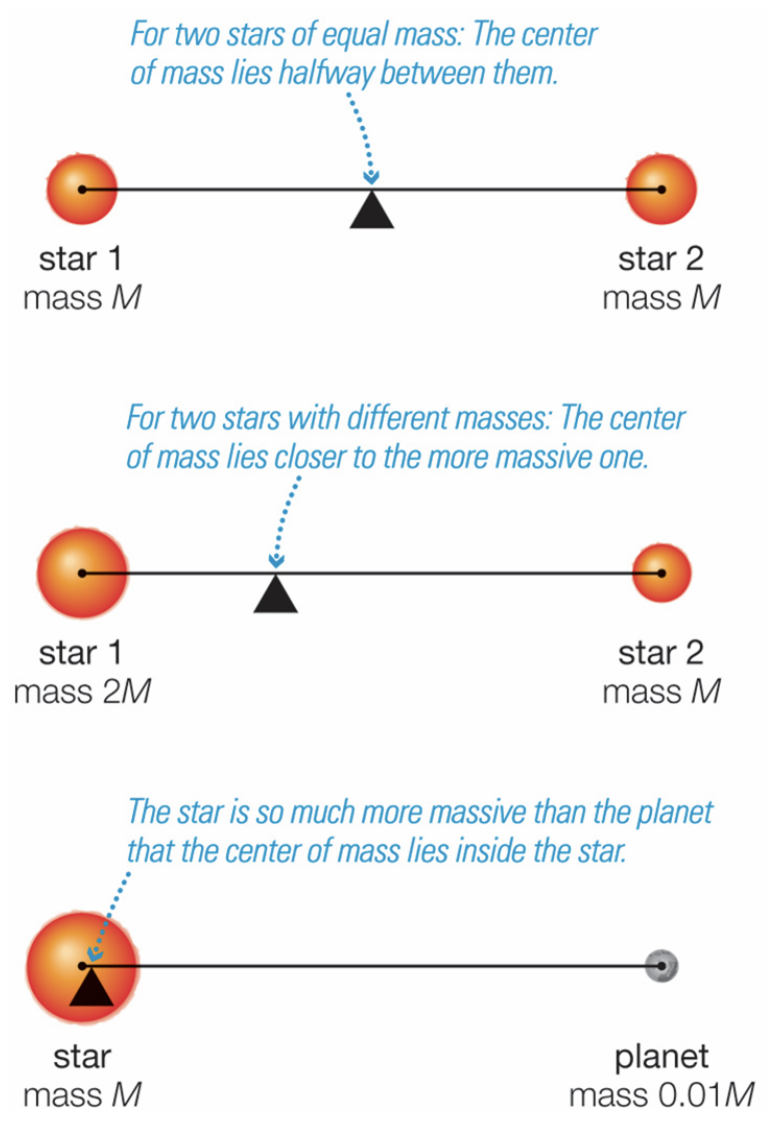 <p>Orbiting objects move around a system’s <strong>center of mass</strong>, which is the common balance point of the system.</p><p>There <strong>doesn’t have to be an object located at that point</strong><br>EX: a star cluster may have no star sitting exactly at its center of mass.</p>