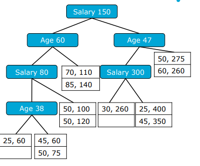 <p>KD stands for k-dimensional trees</p><p>They’re similar to binary trees, only now you filter based on multiple different attributes</p><ul><li><p>Attributes alternate through levels (e.g. first age, then salary, then age again</p></li><li><p>The leaf nodes point to disk blocks with records</p></li><li><p>Essentially you’re break up the data into little boxes</p></li></ul><p></p>