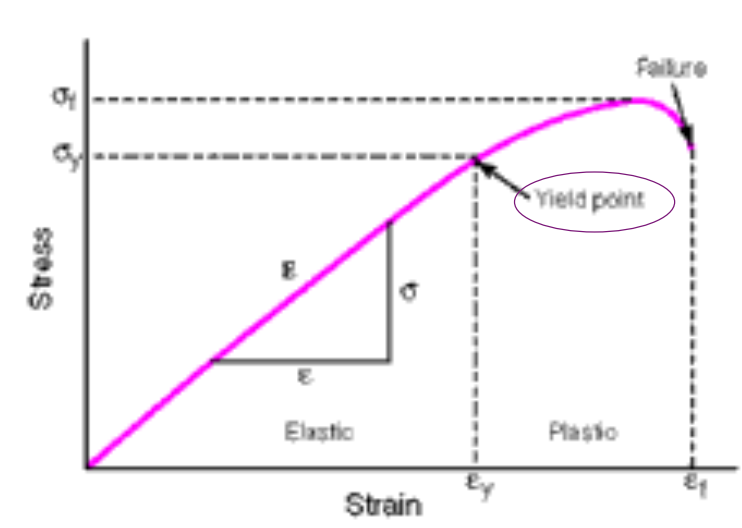 <p>What is the transition between the elastic and plastic region?</p>