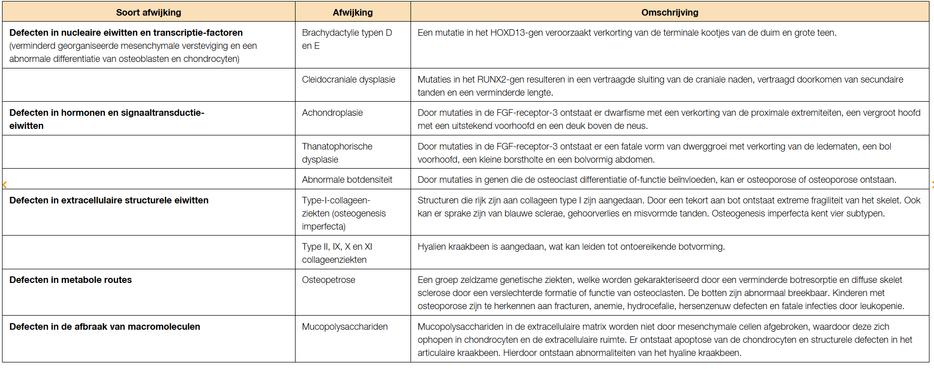 <p>Afwijking in botstructuur→veroorzaakt door globale desorganisatie van bot en of kraakbeen. </p><ul><li><p>Genetsiche zijn vaak genen gemuteerd die de ontwikkeling of remodeling van het gehele skelet reguleren. leer tabel</p></li></ul><p></p>