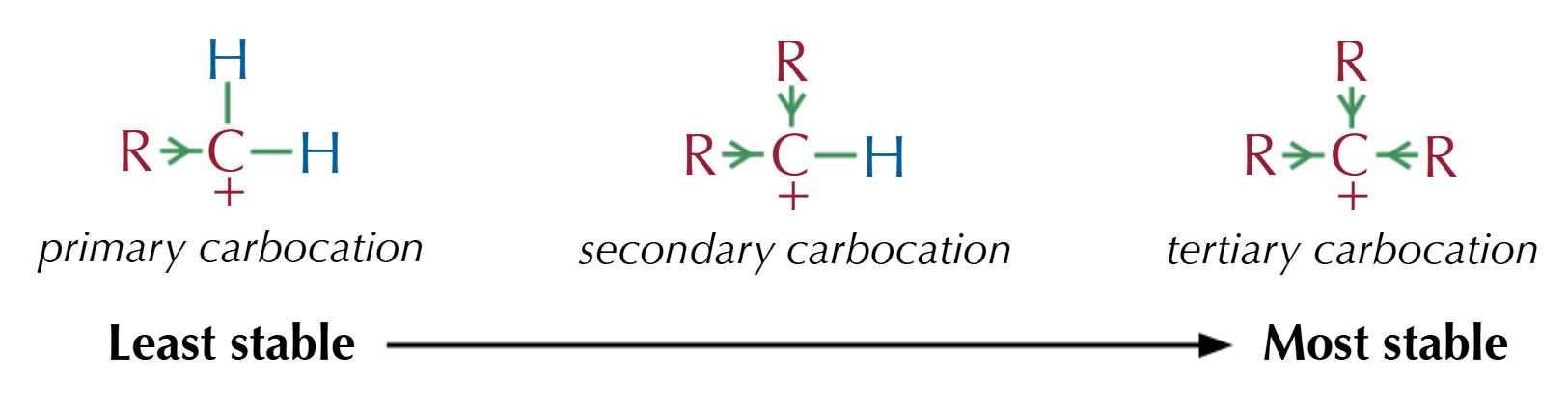 <p><strong>Tertiary carbocation: </strong>greatest positive inductive effect (bonded to the most other carbon atoms)</p>