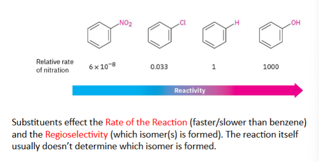 <p>Substituents already attached to benzene affect:</p><p>1. Reactivity</p><p>How fast the reaction happens.</p><p>2. Regioselectivity</p><p>Where the new group goes.</p><p>The substituent effect in organic chemistry describes how an attached group (substituent) changes a molecule's properties, like reactivity, acidity, and selectivity. It works mainly through two actions: the inductive effect and the resonance effect.</p>