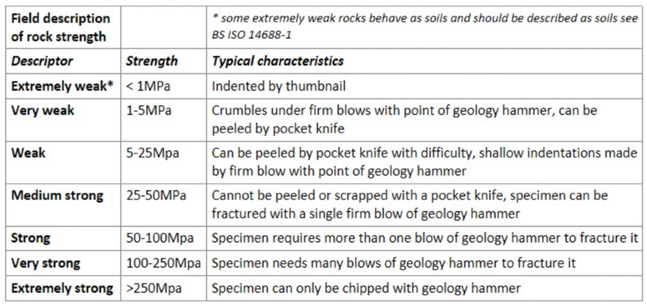 <p>> 0.6 MPa<br>Igneous rocks = strong<br>Chalk = weak</p>