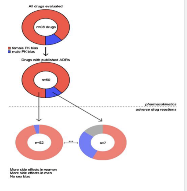 <p>AHA did not recognize that women experience different heart attack symptoms until publishing a Guide to Preventive Cardiology for Women in 1999 and Pregnant people are even more commonly excluded from clinical trials, leaving critical gaps in medication safety data during pregnancy</p><ul><li><p>Women experience adverse drug effects at twice the rate of men</p></li><li><p>Women with metal hip replacements were 29% more likely to experience implant failure (2013 study), possibly due to anatomical differences and inadequate testing</p></li><li><p>not abstract policy problems, they are clinical harms with real consequences for patients</p></li></ul><p></p>