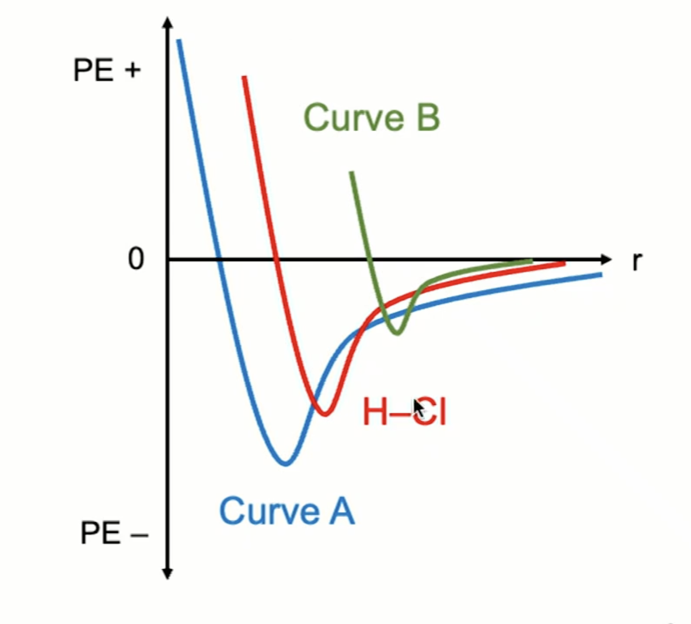 <p>When comparing two bonds’ attraction/repulsion graph, what can you look for?</p><p>(example pictured)</p>