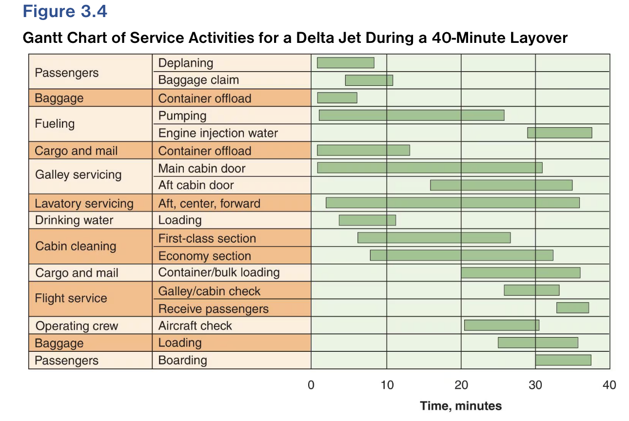 <p>Used during project <u>scheduling</u>; planning charts used to schedule resources and allocate time</p><p>Ensures that</p><ol><li><p>Activities are planned</p></li><li><p>Order of performance is documented</p></li><li><p>Activity time estimates are recorded</p></li><li><p>Overall project time is developed</p></li></ol><p></p>
