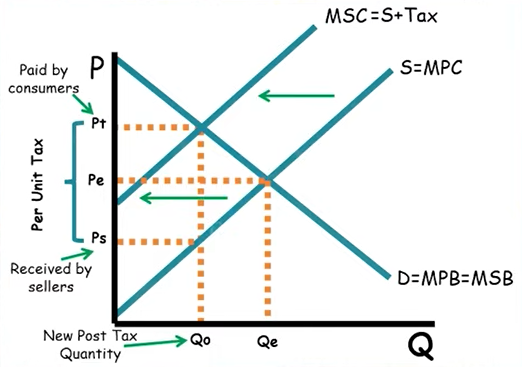 <p>→ regardless of consum/prod</p><p>The negative externality is a overproducing market in which will become socially optimal with a tax that shifts focus on curve MPC to MSC → production becomes at Qo</p><ul><li><p>tax starts from Po till we hit the MPS curve</p></li></ul><p></p>