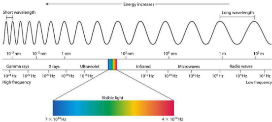 <p>the study of how matter interacts with electromagnetic radiation</p><p>Electromagnetic radiation is classified into different types based on wavelength or frequency of the radiation.</p>